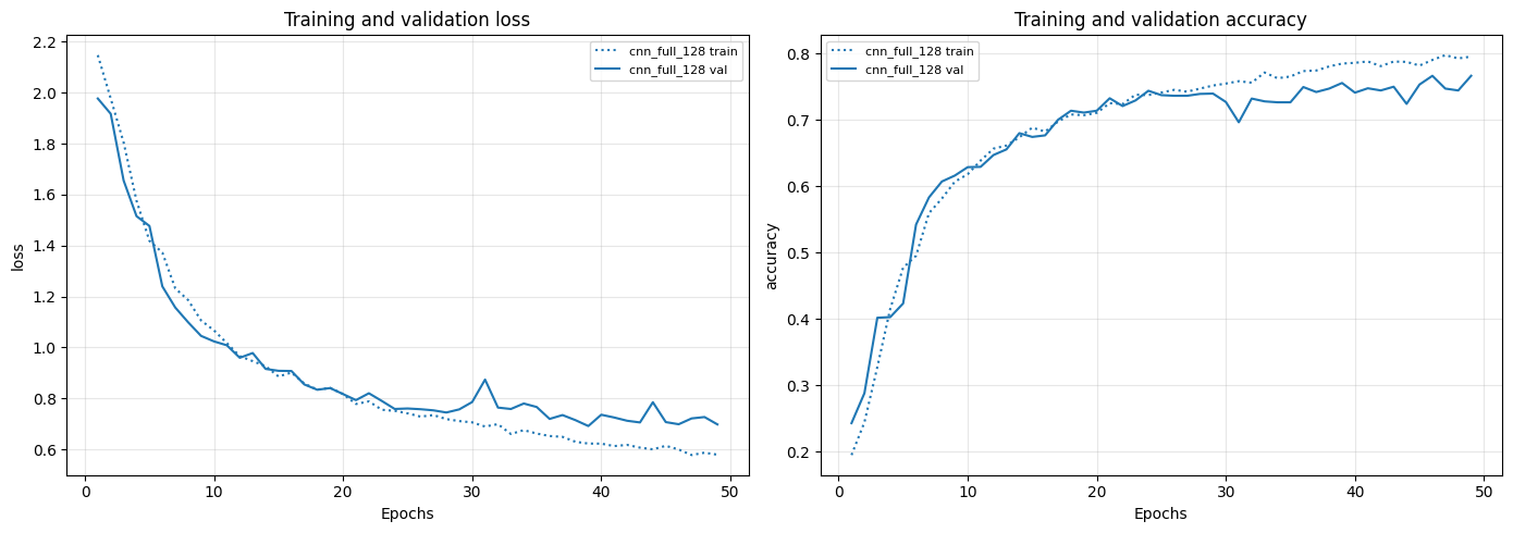 Curvas de loss y accuracy, train vs validación